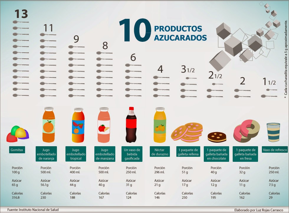 Alimentos y Bebidas con Alto Contenido de Azúcar