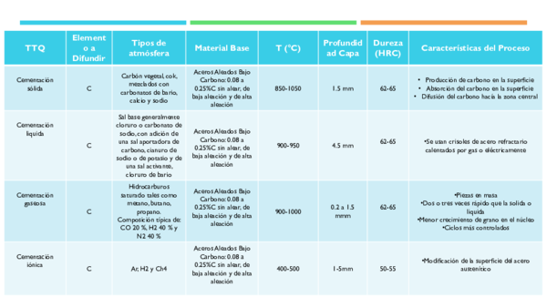Tabla Comparativa de Tratamientos
