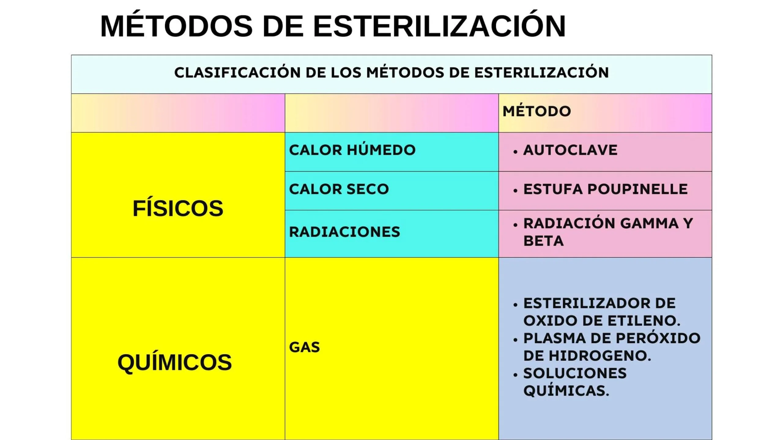 Implementación de un Sistema de Esterilización Digital: Guía Paso a Paso