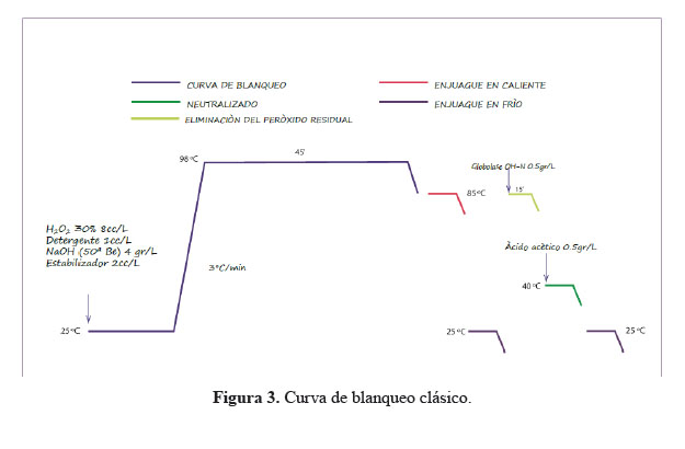 Alternativas al blanqueamiento químico
