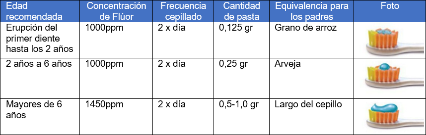 Tabla: Cantidad de flúor recomendada según la edad