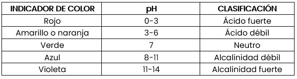 Tabla comparativa del pH de diferentes bebidas
