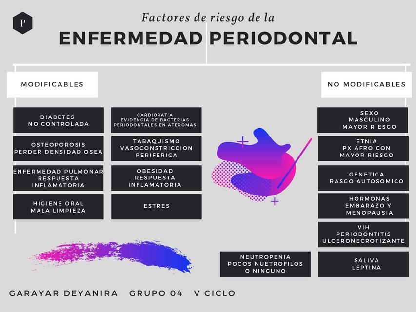 Tabla: Impacto del estrés en los factores de riesgo de la enfermedad periodontal