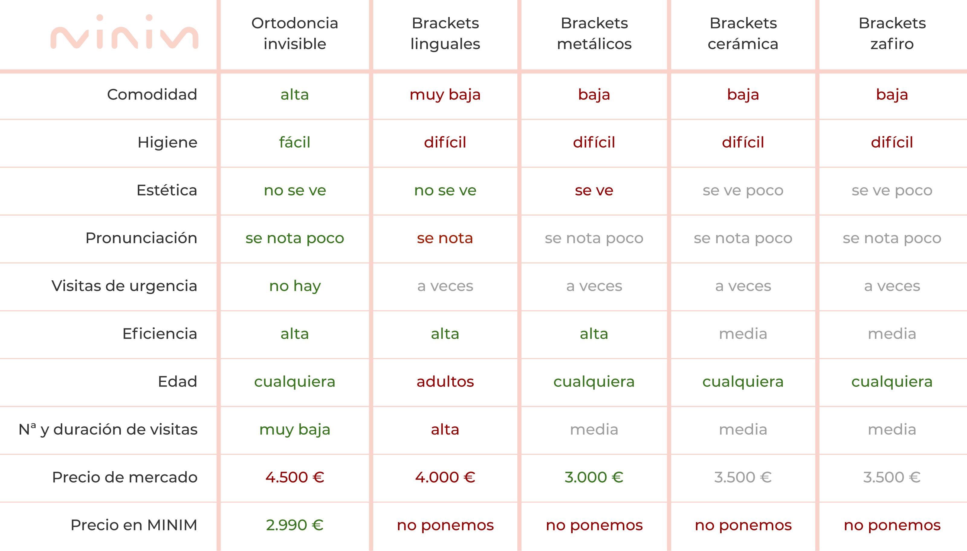 Análisis Comparativo de Diferentes Tipos de Ortodoncia para Adultos